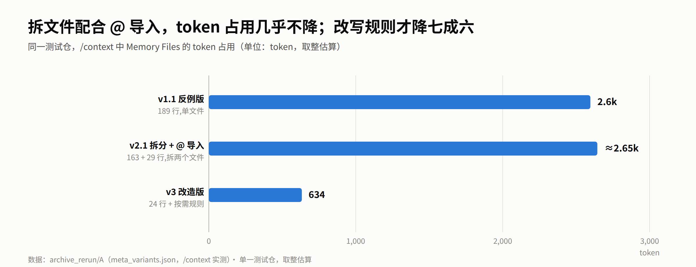 图A:横向条形图,展示 CLAUDE.md 三种写法在 /context 中 Memory Files 的 token 占用——v1.1 反例版(189 行)约 2.6k、v2.1 拆分并用 @ 导入回来(163+29 行)约 2.65k、v3 改造版(24 行加按需规则)634,条形末端直接标注各自的 token 数值