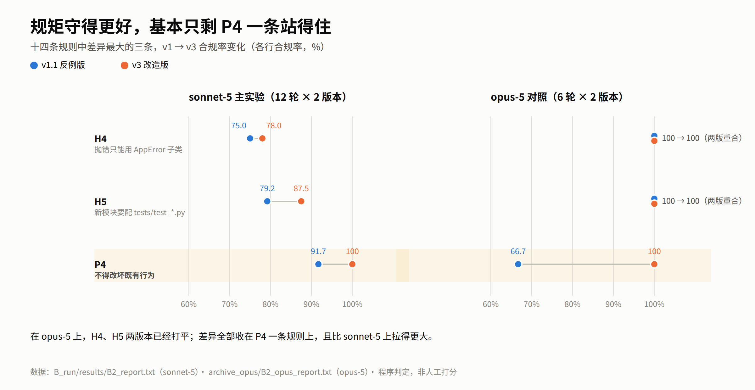 图B:哑铃图,左栏为 sonnet-5 主实验十二轮、右栏为 opus-5 对照六轮,每栏画出 H4、H5、P4 三条规则的合规率,v1 与 v3 各一个点、一条连线相连,横轴统一为 60% 到 100% 合规率,P4 所在行整行高亮,opus 栏中 H4、H5 的 v1 与 v3 两点重合,以表面描边错开并加注说明