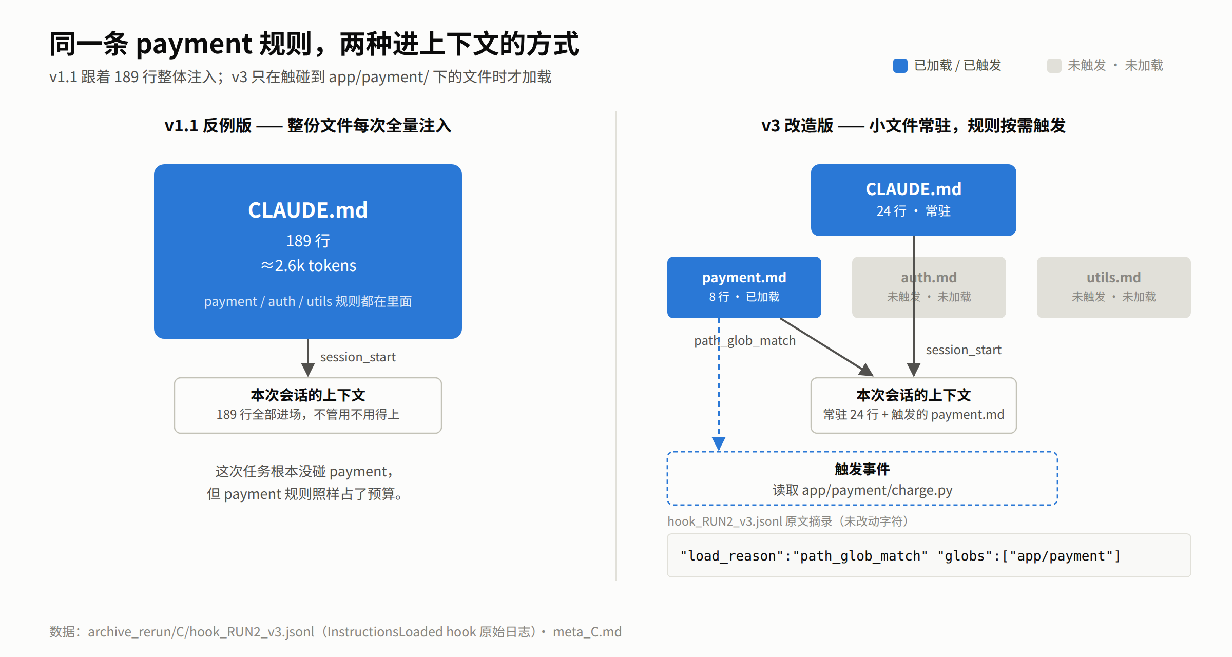 图C:机制示意图,左半部分展示 v1.1 的 189 行整份文件每次会话整体注入,右半部分展示 v3 的 24 行常驻加三个按需规则文件,其中 payment 规则被一条虚线箭头指向读取 app/payment/charge.py 这一触发事件,auth、utils 两个规则文件画成灰色表示未触发未加载,下方摘录 hook 日志原文:load_reason 为 path_glob_match,globs 为 app/payment