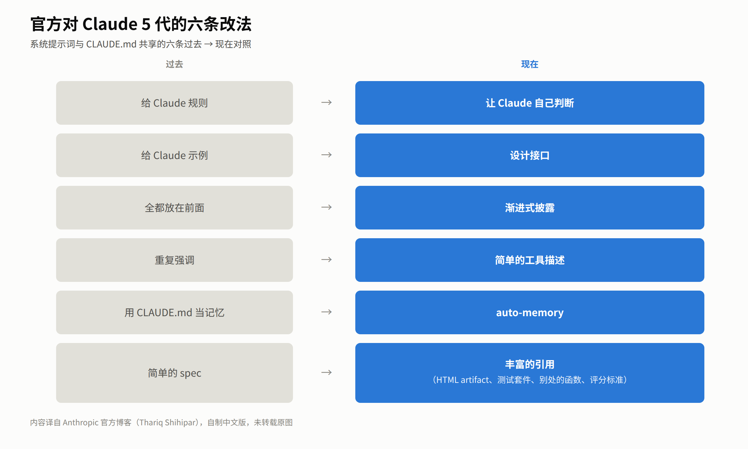 图D:官方六条过去到现在对照信息图,六行卡片,左格灰底文本色写过去的做法,箭头指向右格蓝底白字写现在的做法,依次为给 Claude 规则到让 Claude 自己判断、给 Claude 示例到设计接口、全都放在前面到渐进式披露、重复强调到简单的工具描述、用 CLAUDE.md 当记忆到 auto-memory、简单的 spec 到丰富的引用(HTML artifact、测试套件、别处的函数、评分标准),脚注注明内容译自 Anthropic 官方博客 Thariq Shihipar,自制中文版,未转载原图