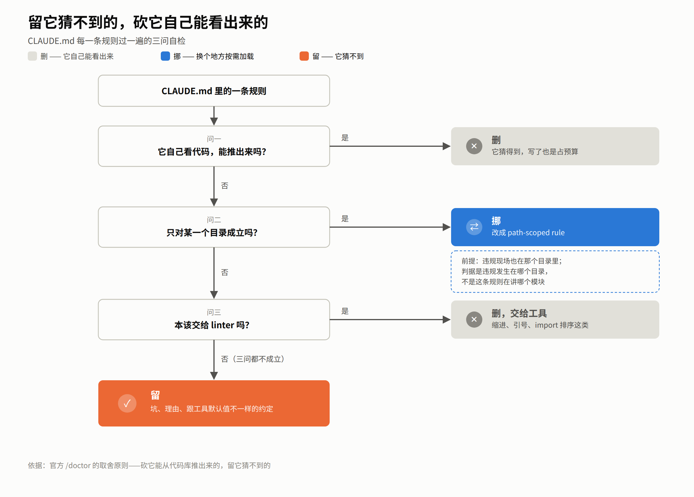 图E:三问自检判断流程图,从一条 CLAUDE.md 规则出发,问一它自己看代码能推出来吗,是则终点为删并标注它猜得到写了也是占预算,否则进入问二只对某一个目录成立吗,是则终点为挪改成 path-scoped rule并附旁注说明前提是违规现场也在那个目录里、判据是违规发生在哪个目录而不是规则讲哪个模块,否则进入问三本该交给 linter 吗,是则终点为删交给工具并举例缩进引号 import 排序,三问全否则终点为留并标注坑、理由、跟工具默认值不一样的约定